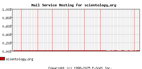 scientology.org MX Hosting Market Share Graph