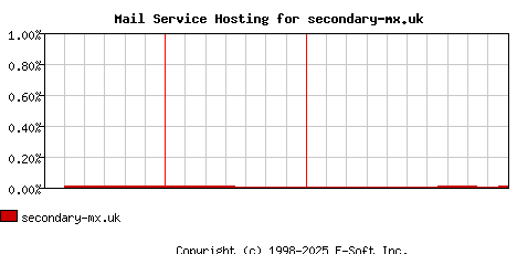 secondary-mx.uk MX Hosting Market Share Graph