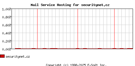 securitynet.cz MX Hosting Market Share Graph