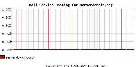 serverdomain.org MX Hosting Market Share Graph
