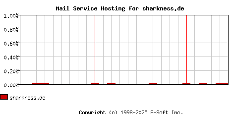sharkness.de MX Hosting Market Share Graph