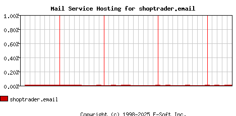 shoptrader.email MX Hosting Market Share Graph