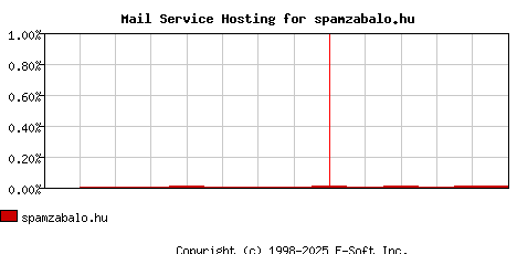 spamzabalo.hu MX Hosting Market Share Graph