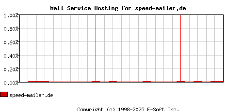 speed-mailer.de MX Hosting Market Share Graph