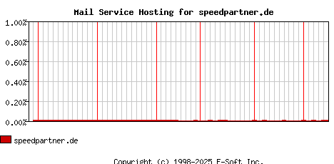 speedpartner.de MX Hosting Market Share Graph