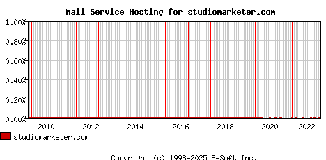 studiomarketer.com MX Hosting Market Share Graph