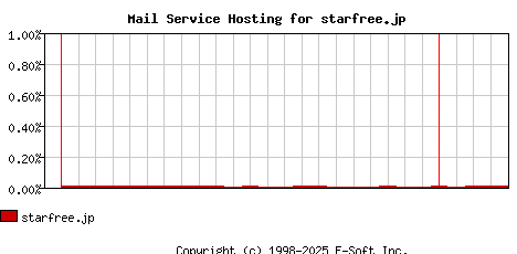 starfree.jp MX Hosting Market Share Graph