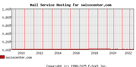 swisscenter.com MX Hosting Market Share Graph
