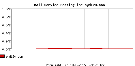syd120.com MX Hosting Market Share Graph