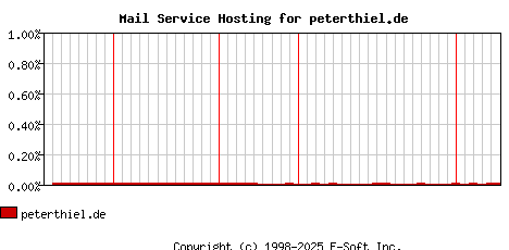 peterthiel.de MX Hosting Market Share Graph