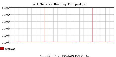 peak.at MX Hosting Market Share Graph