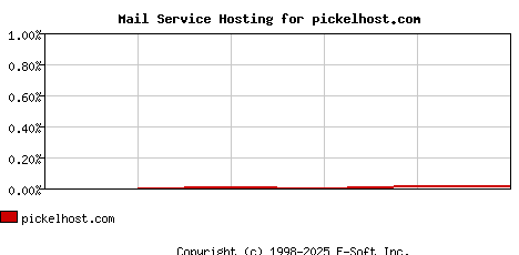 pickelhost.com MX Hosting Market Share Graph