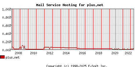 plus.net MX Hosting Market Share Graph