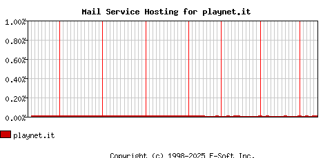playnet.it MX Hosting Market Share Graph