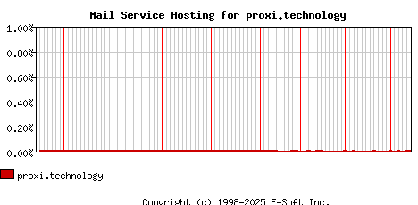 proxi.technology MX Hosting Market Share Graph