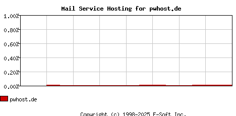 pwhost.de MX Hosting Market Share Graph