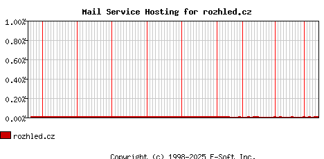 rozhled.cz MX Hosting Market Share Graph