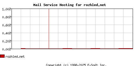 rozhled.net MX Hosting Market Share Graph