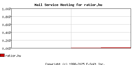 ratior.hu MX Hosting Market Share Graph