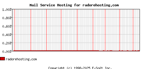 radorehosting.com MX Hosting Market Share Graph
