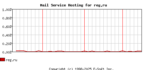 reg.ru MX Hosting Market Share Graph