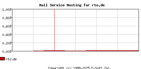 rto.de MX Hosting Market Share Graph