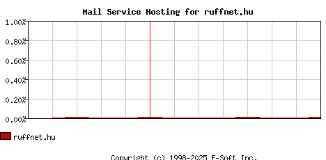 ruffnet.hu MX Hosting Market Share Graph