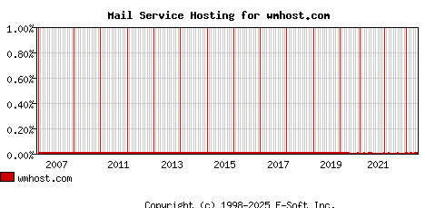 wmhost.com MX Hosting Market Share Graph