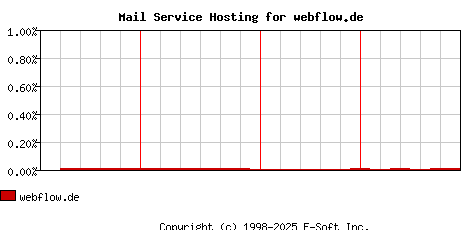 webflow.de MX Hosting Market Share Graph