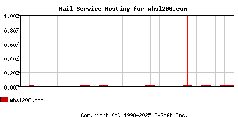 whsl206.com MX Hosting Market Share Graph