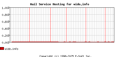 wido.info MX Hosting Market Share Graph