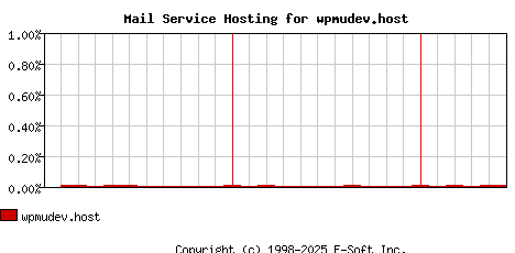 wpmudev.host MX Hosting Market Share Graph