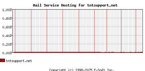 tntsupport.net MX Hosting Market Share Graph