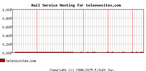 televoxsites.com MX Hosting Market Share Graph