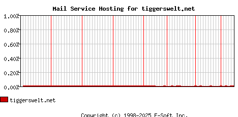 tiggerswelt.net MX Hosting Market Share Graph