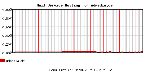 udmedia.de MX Hosting Market Share Graph