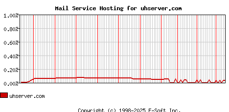 uhserver.com MX Hosting Market Share Graph