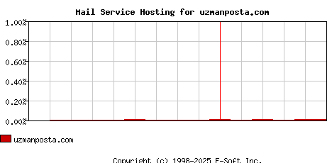 uzmanposta.com MX Hosting Market Share Graph