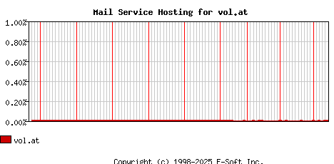 vol.at MX Hosting Market Share Graph