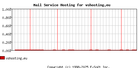 vshosting.eu MX Hosting Market Share Graph
