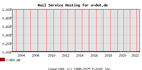 x-dot.de MX Hosting Market Share Graph