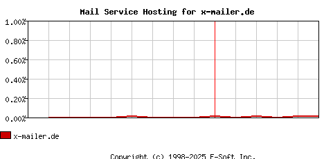 x-mailer.de MX Hosting Market Share Graph