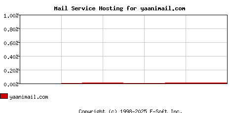 yaanimail.com MX Hosting Market Share Graph