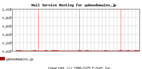 yahoodomains.jp MX Hosting Market Share Graph