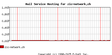 zic-network.ch MX Hosting Market Share Graph