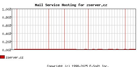 zserver.cz MX Hosting Market Share Graph