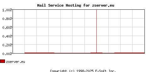 zserver.eu MX Hosting Market Share Graph