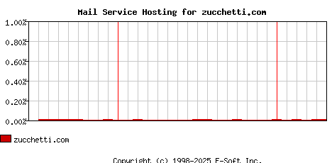 zucchetti.com MX Hosting Market Share Graph