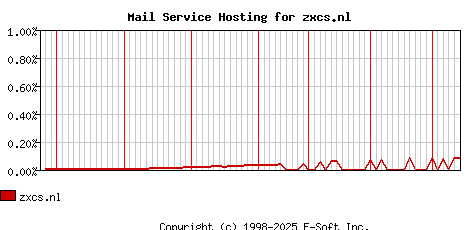 zxcs.nl MX Hosting Market Share Graph