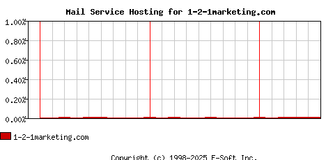 1-2-1marketing.com MX Hosting Market Share Graph